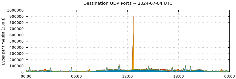 Destination UDP Ports