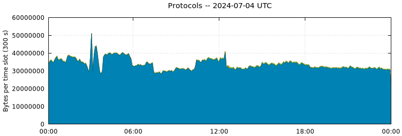 Protocols