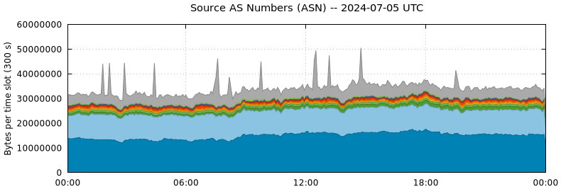 Source AS Numbers (ASNs)