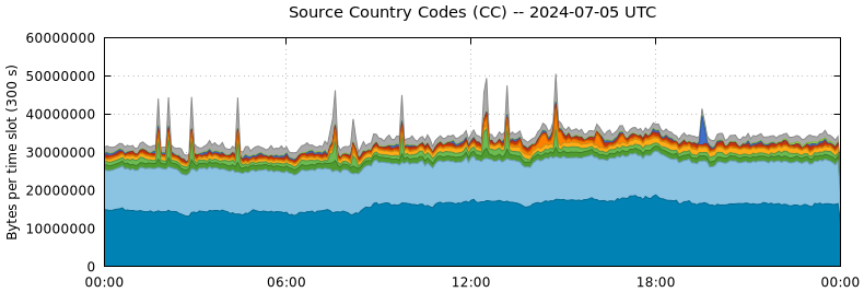 Source Country Codes (CCs)