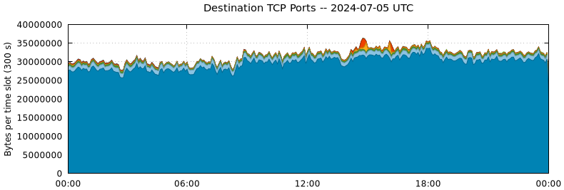 Destination TCP Ports