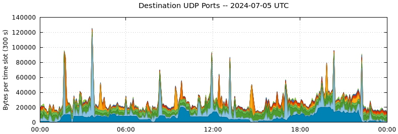 Destination UDP Ports