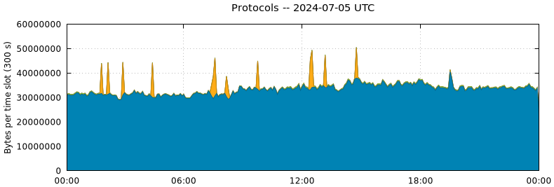 Protocols