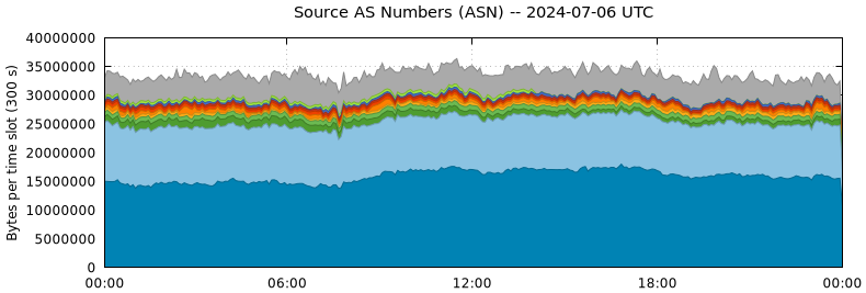 Source AS Numbers (ASNs)