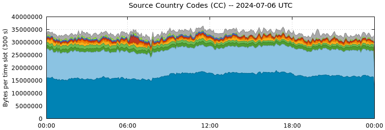 Source Country Codes (CCs)