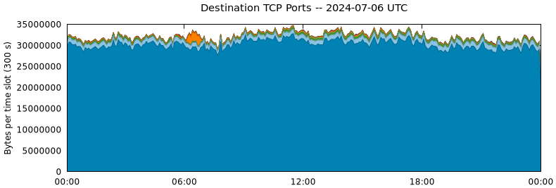 Destination TCP Ports