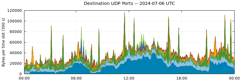 Destination UDP Ports