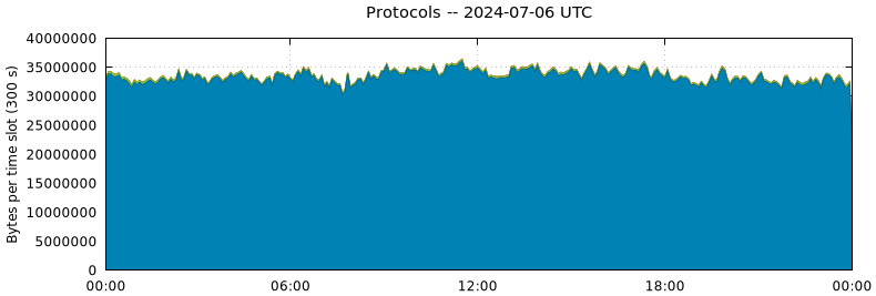 Protocols