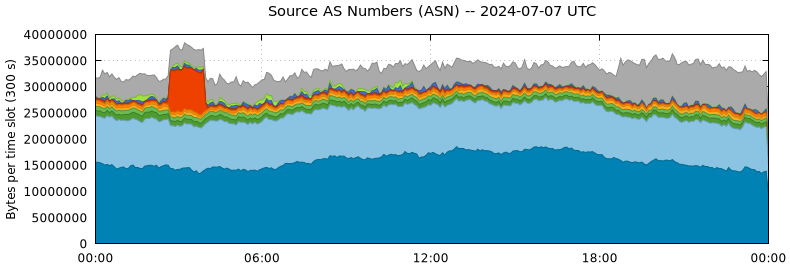 Source AS Numbers (ASNs)
