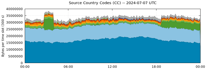 Source Country Codes (CCs)