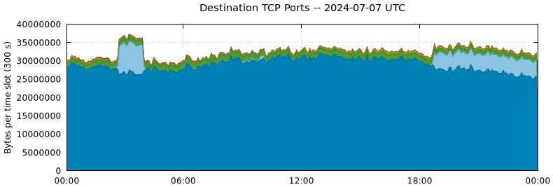 Destination TCP Ports