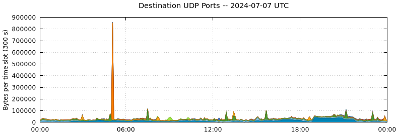 Destination UDP Ports
