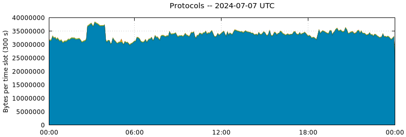 Protocols
