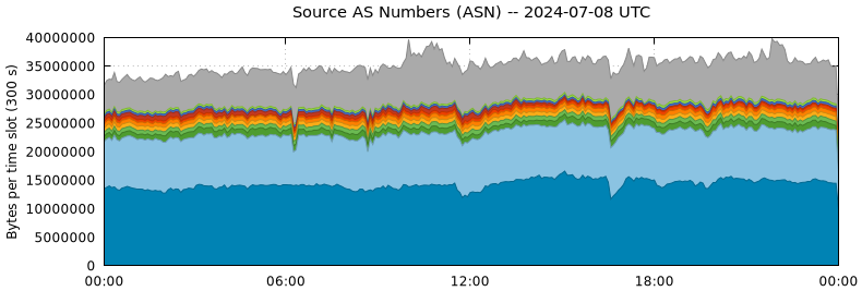 Source AS Numbers (ASNs)