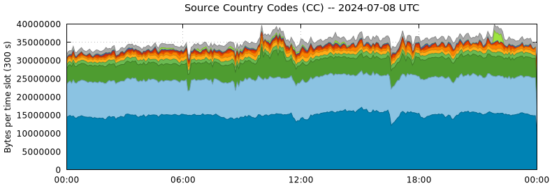 Source Country Codes (CCs)