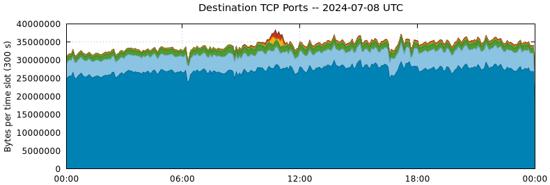 Destination TCP Ports