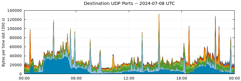 Destination UDP Ports