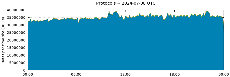 Protocols