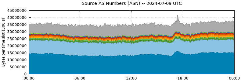 Source AS Numbers (ASNs)