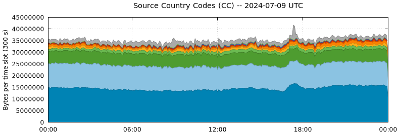 Source Country Codes (CCs)