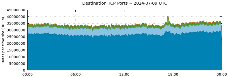 Destination TCP Ports