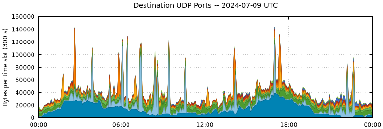 Destination UDP Ports