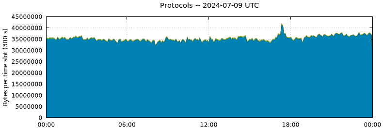 Protocols