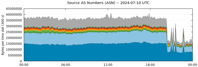 Source AS Numbers (ASNs)