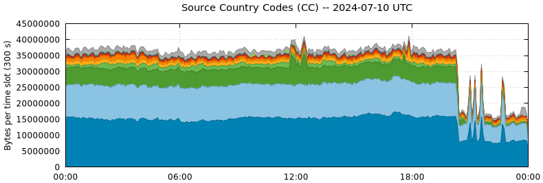 Source Country Codes (CCs)