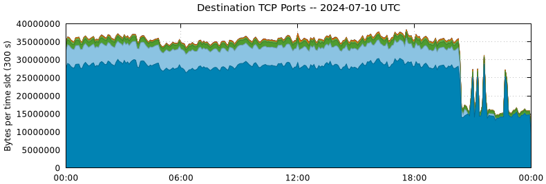 Destination TCP Ports