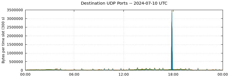 Destination UDP Ports