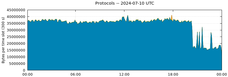 Protocols