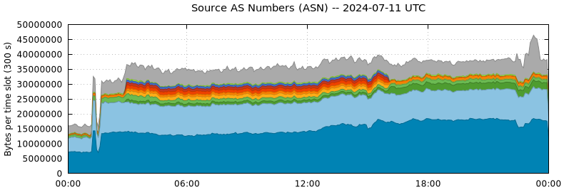 Source AS Numbers (ASNs)