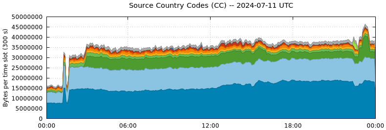 Source Country Codes (CCs)