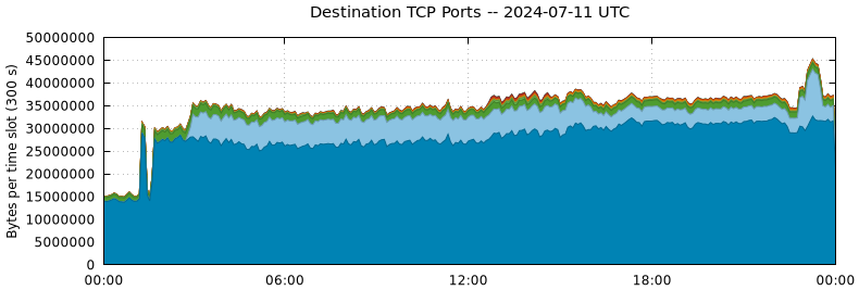 Destination TCP Ports