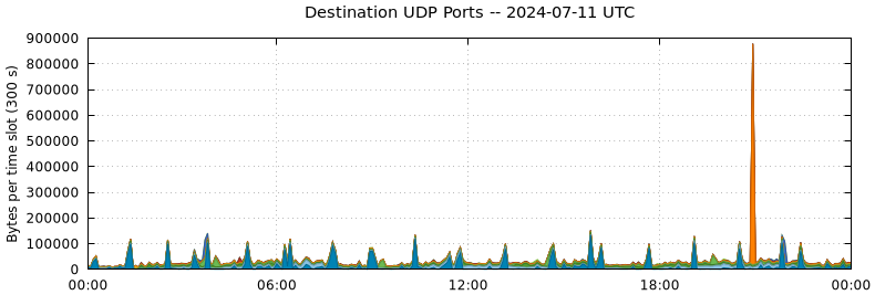 Destination UDP Ports