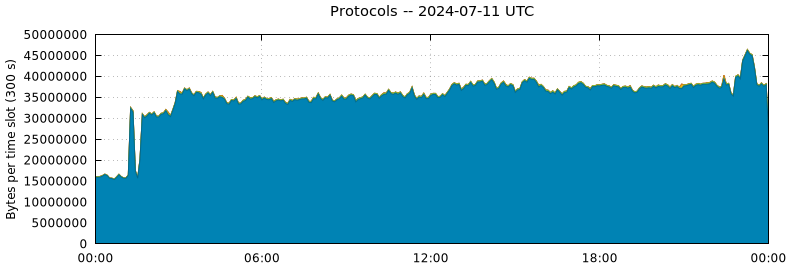 Protocols