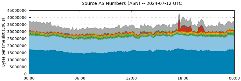 Source AS Numbers (ASNs)