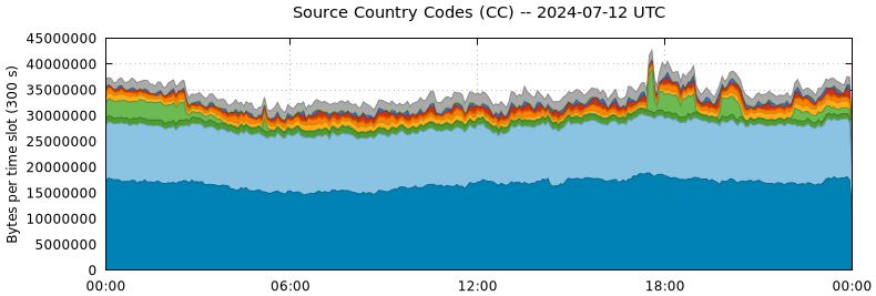 Source Country Codes (CCs)