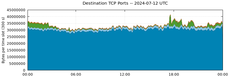 Destination TCP Ports