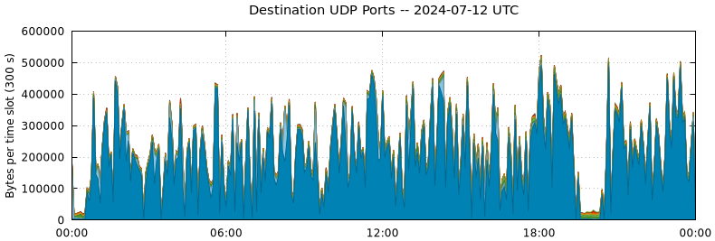 Destination UDP Ports