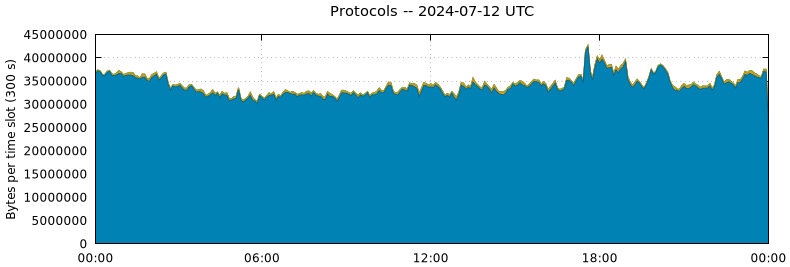 Protocols