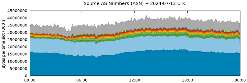 Source AS Numbers (ASNs)