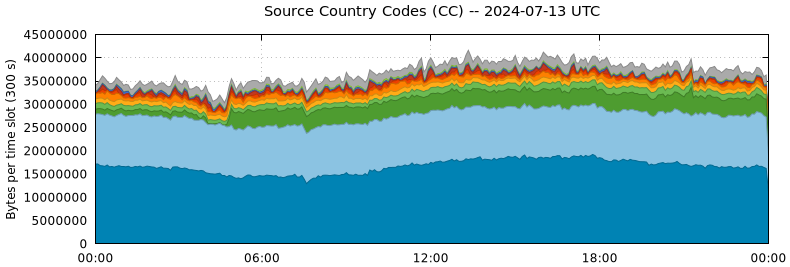 Source Country Codes (CCs)