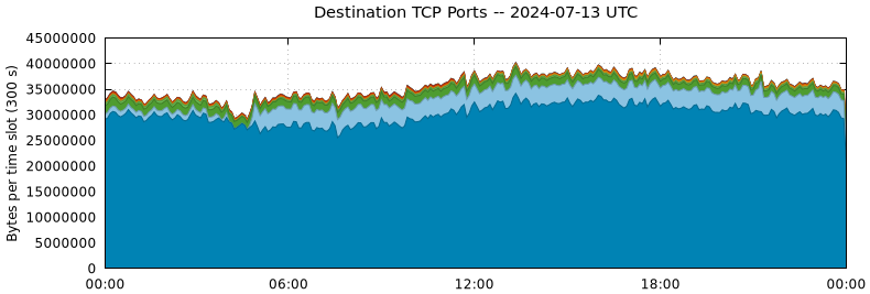 Destination TCP Ports