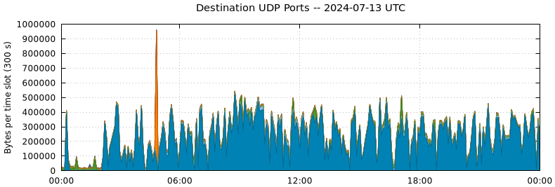 Destination UDP Ports