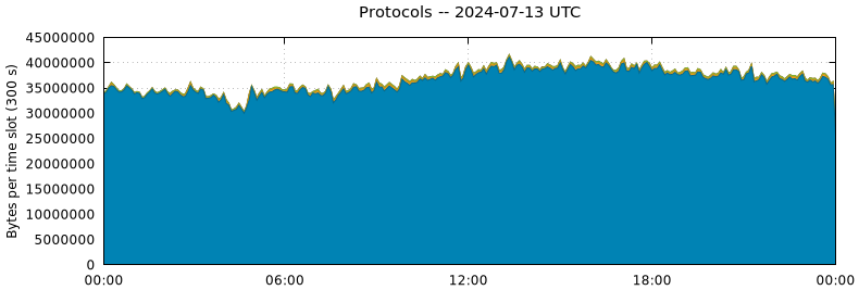 Protocols