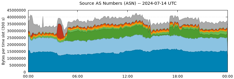 Source AS Numbers (ASNs)