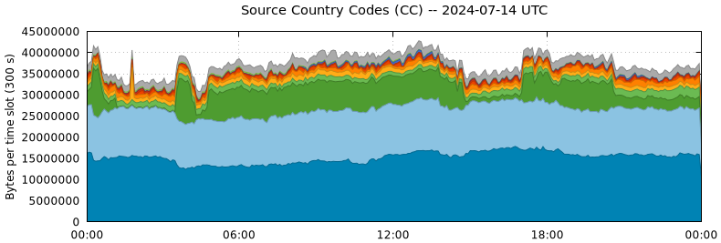 Source Country Codes (CCs)