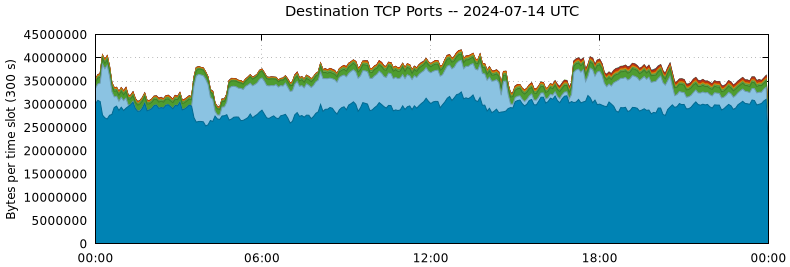 Destination TCP Ports